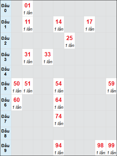 Bạch thủ rơi 3 ngày lô XSDNO 14/6/2025 Bạch thủ rơi 3 ngày lô XSDNO 14/6/2025