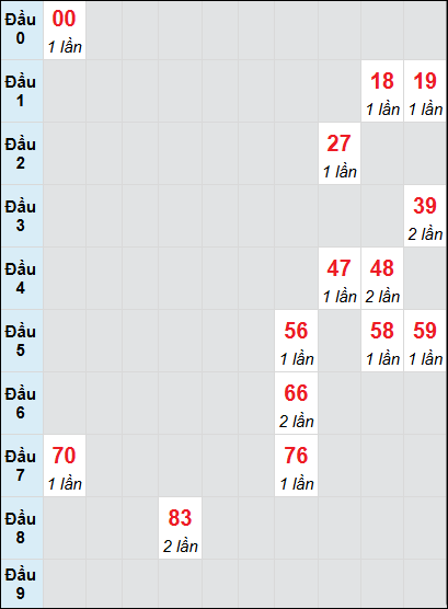 Bạch thủ rơi 3 ngày lô XSQNG 14/6/2025 Bạch thủ rơi 3 ngày lô XSQNG 14/6/2025