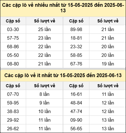 Bảng kê tần suất cặp lô tô miền Bắc hôm nay Bảng kê tần suất cặp lô tô miền Bắc hôm nay