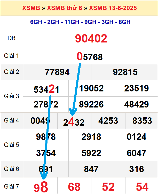 Bạch thủ loto miền Bắc hôm nay 14/6/2025 Bạch thủ loto miền Bắc hôm nay 14/6/2025