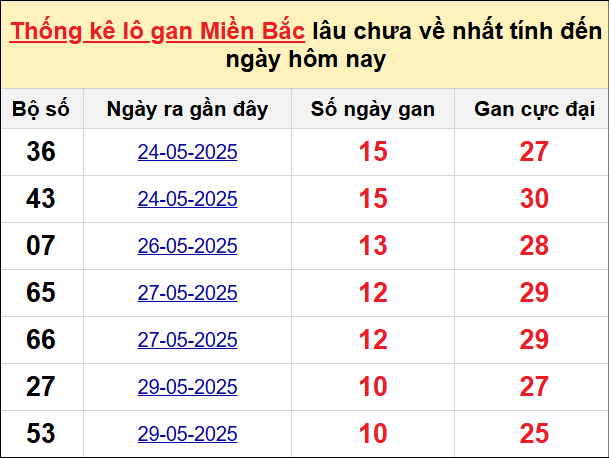 Bảng lô gan miền Bắc lâu chưa về tính đến 29/5/2025