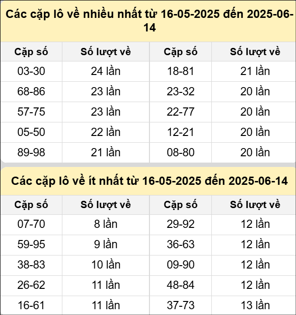 Bảng tần suất cặp loto miền Bắc 14/6 Bảng tần suất cặp loto miền Bắc 14/6