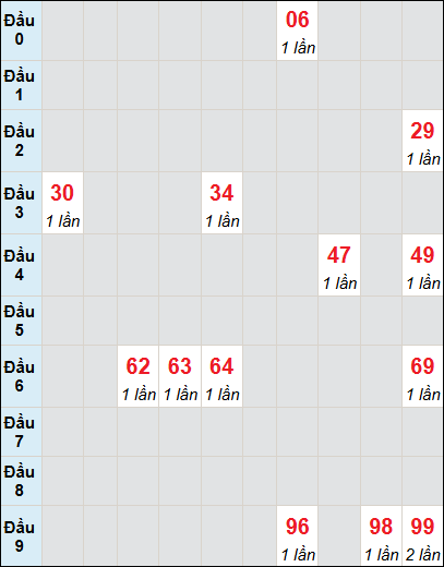 Bạch thủ rơi 3 ngày lô XSCT 11/6/2025 Bạch thủ rơi 3 ngày lô XSCT 11/6/2025