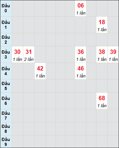 Bạch thủ rơi 3 ngày lô XSDN 11/6/2025 Bạch thủ rơi 3 ngày lô XSDN 11/6/2025