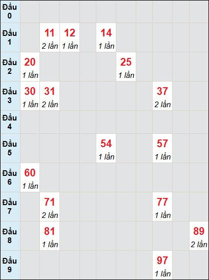Bạch thủ rơi 3 ngày lô XSST 11/6/2025 Bạch thủ rơi 3 ngày lô XSST 11/6/2025
