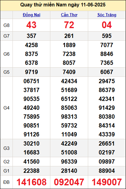 Quay thử miền Nam ngày 11/6/2025 Quay thử miền Nam ngày 11/6/2025