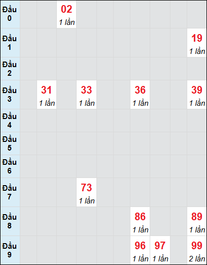 Bạch thủ rơi 3 ngày lô XSQB 12/6/2025 Bạch thủ rơi 3 ngày lô XSQB 12/6/2025
