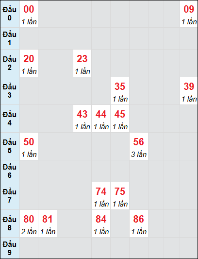 Bạch thủ rơi 3 ngày lô XSQT 12/6/2025 Bạch thủ rơi 3 ngày lô XSQT 12/6/2025