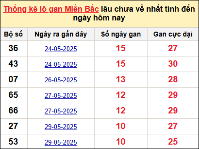Bảng lô gan miền Bắc lâu chưa về tính đến 12/6/2025