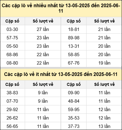 Bảng tần suất cặp lô tô MB hôm nay ngày 11/6/2025 Bảng tần suất cặp lô tô MB hôm nay ngày 11/6/2025