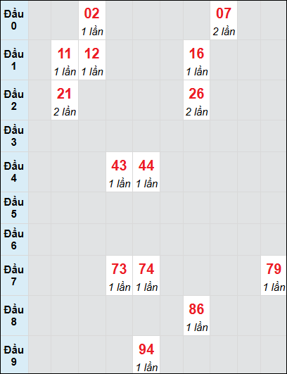 Bạch thủ rơi 3 ngày lô XSGL 13/6/2025 Bạch thủ rơi 3 ngày lô XSGL 13/6/2025