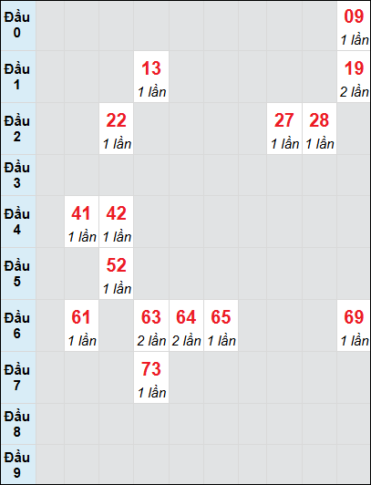 Bạch thủ rơi 3 ngày lô XSNT 13/6/2025 Bạch thủ rơi 3 ngày lô XSNT 13/6/2025
