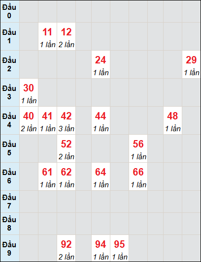 Bạch thủ rơi 3 ngày lô XSDNG 11/6/2025 Bạch thủ rơi 3 ngày lô XSDNG 11/6/2025