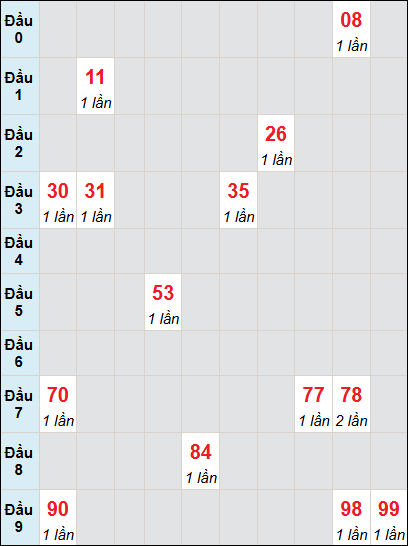 Bạch thủ rơi 3 ngày lô XSKH 11/6/2025 Bạch thủ rơi 3 ngày lô XSKH 11/6/2025