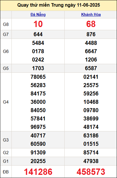 Quay thử miền Trung hôm nay ngày 11/6 Quay thử miền Trung hôm nay ngày 11/6