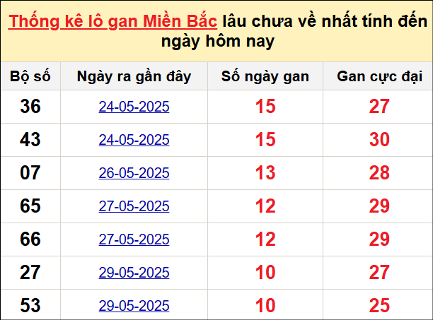 Bảng lô gan miền Bắc lâu chưa về tính đến 15/6/2025 Bảng lô gan miền Bắc lâu chưa về tính đến 15/6/2025