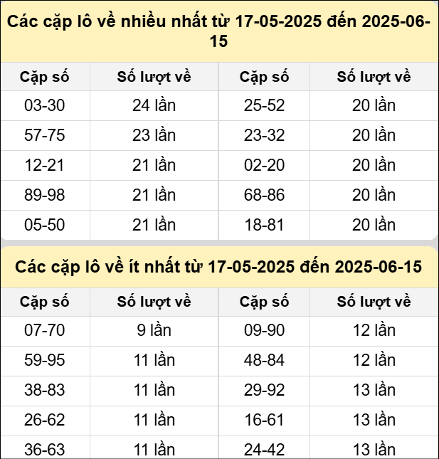 Bảng tần suất cặp lô tô MB ngày 15/6/2025 Bảng tần suất cặp lô tô MB ngày 15/6/2025