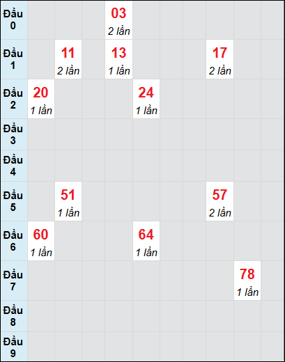 Bạch thủ rơi 3 ngày lô XSDL 15/6/2025 Bạch thủ rơi 3 ngày lô XSDL 15/6/2025