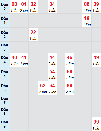 Bạch thủ rơi 3 ngày lô XSKG 15/6/2025 Bạch thủ rơi 3 ngày lô XSKG 15/6/2025