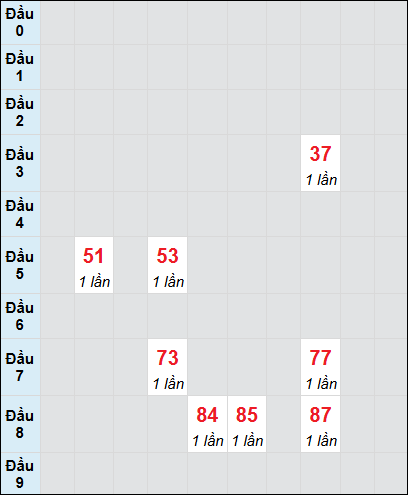 Bạch thủ rơi 3 ngày lô XSTG 15/6/2025 Bạch thủ rơi 3 ngày lô XSTG 15/6/2025