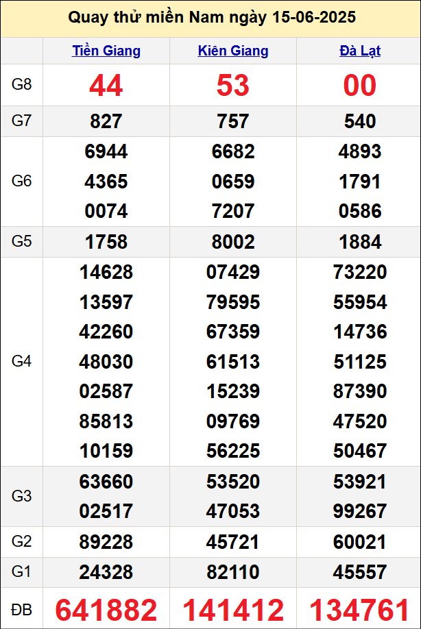 Quay thử miền Nam ngày 15/6/2025 Quay thử miền Nam ngày 15/6/2025