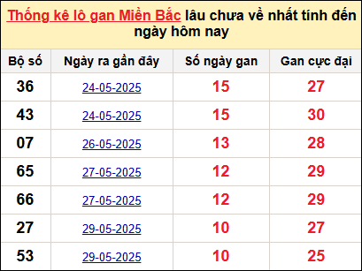 Bảng lô gan miền Bắc lâu chưa về tính đến 16/6/2025 Bảng lô gan miền Bắc lâu chưa về tính đến 16/6/2025