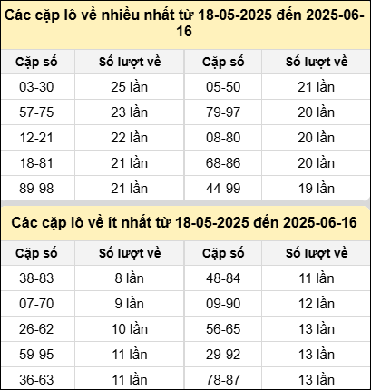 Bảng tần suất cặp lô tô miền Bắc ngày 16/6/2025 Bảng tần suất cặp lô tô miền Bắc ngày 16/6/2025