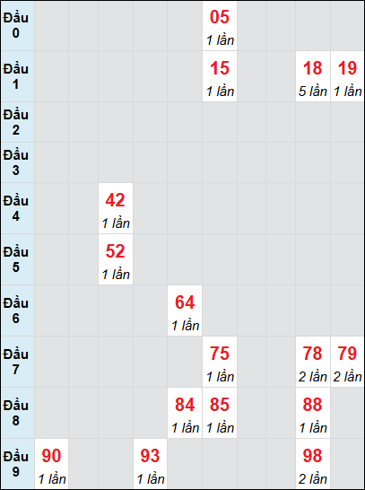 Bạch thủ rơi 3 ngày lô XSPY 16/6/2025 Bạch thủ rơi 3 ngày lô XSPY 16/6/2025