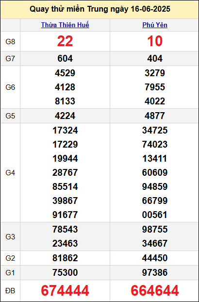 Quay thử kết quả miền Trung ngày 16/6 Quay thử kết quả miền Trung ngày 16/6