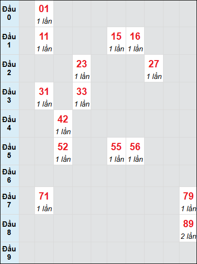 Bạch thủ rơi 3 ngày lô XS Thừa Thiên Huế 15/6/2025 Bạch thủ rơi 3 ngày lô XS Thừa Thiên Huế 15/6/2025