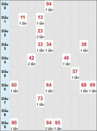 Bạch thủ rơi 3 ngày lô XSKH 15/6/2025 Bạch thủ rơi 3 ngày lô XSKH 15/6/2025