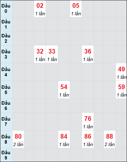 Bạch thủ rơi 3 ngày lô XS Kon Tum 15/6/2025 Bạch thủ rơi 3 ngày lô XS Kon Tum 15/6/2025