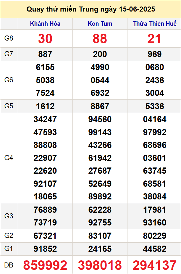 Quay thử kết quả miền Trung ngày 15/6/2025 Quay thử kết quả miền Trung ngày 15/6/2025