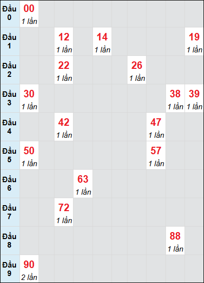 Bạch thủ rơi 3 ngày lô XSDT 16/6/2025 Bạch thủ rơi 3 ngày lô XSDT 16/6/2025