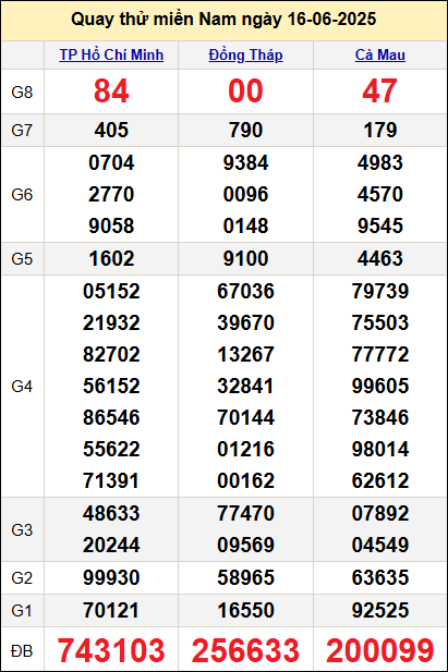Quay thử kết quả miền Nam ngày 16/6/2025 Quay thử kết quả miền Nam ngày 16/6/2025