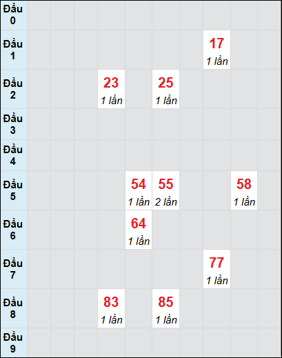 Bạch thủ rơi 3 ngày lô XSTP 16/6/2025 Bạch thủ rơi 3 ngày lô XSTP 16/6/2025