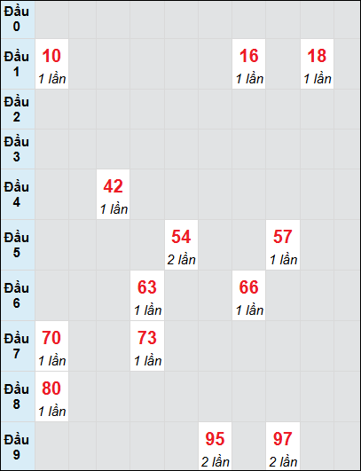 Bạch thủ rơi 3 ngày lô XSDN 18/6/2025 Bạch thủ rơi 3 ngày lô XSDN 18/6/2025