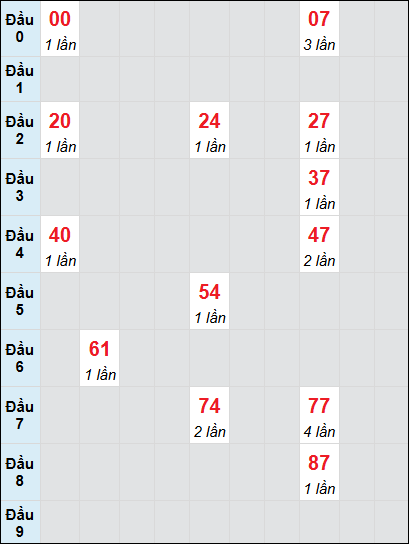 Bạch thủ rơi 3 ngày lô XSST 18/6/2025 Bạch thủ rơi 3 ngày lô XSST 18/6/2025
