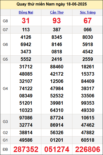Quay thử miền Nam ngày 18/6/2025 Quay thử miền Nam ngày 18/6/2025