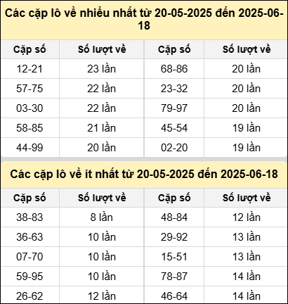 Bảng tần suất cặp lô tô MB hôm nay ngày 18/6/2025 Bảng tần suất cặp lô tô MB hôm nay ngày 18/6/2025