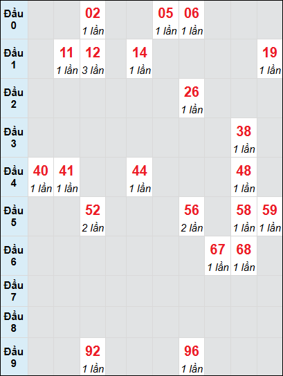 Bạch thủ rơi 3 ngày lô XSBL 17/6/2025 Bạch thủ rơi 3 ngày lô XSBL 17/6/2025