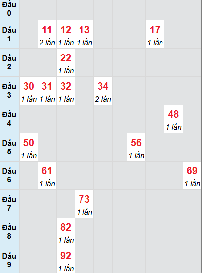 Bạch thủ rơi 3 ngày lô XSBT 17/6/2025 Bạch thủ rơi 3 ngày lô XSBT 17/6/2025
