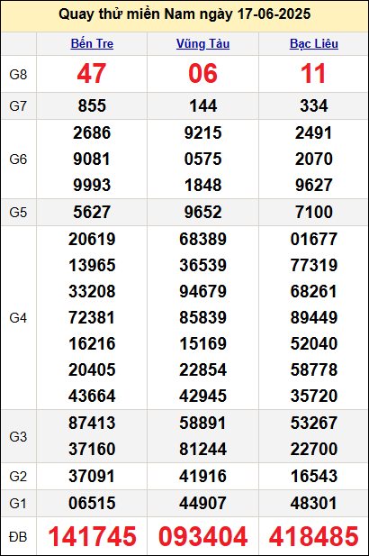 Quay thử kết quả miền Nam ngày 17/6 Quay thử kết quả miền Nam ngày 17/6