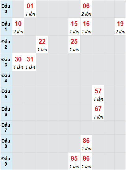 Bạch thủ rơi 3 ngày lô XSDNG 18/6/2025 Bạch thủ rơi 3 ngày lô XSDNG 18/6/2025