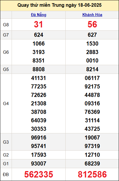 Quay thử miền Trung hôm nay ngày 18/6 Quay thử miền Trung hôm nay ngày 18/6