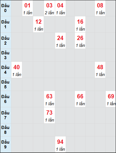 Bạch thủ rơi 3 ngày lô XSDLK 17/6/2025 Bạch thủ rơi 3 ngày lô XSDLK 17/6/2025