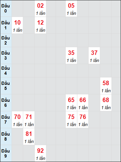 Bạch thủ rơi 3 ngày lô XSQNM 17/6/2025 Bạch thủ rơi 3 ngày lô XSQNM 17/6/2025