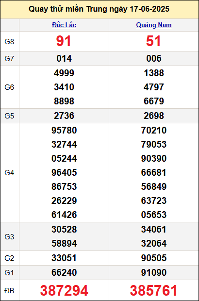 Quay thử kết quả miền Trung ngày 17/6 Quay thử kết quả miền Trung ngày 17/6