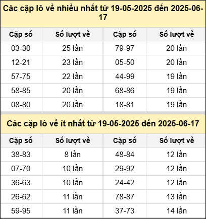Bảng tần suất cặp lô tô MB hôm nay Bảng tần suất cặp lô tô MB hôm nay