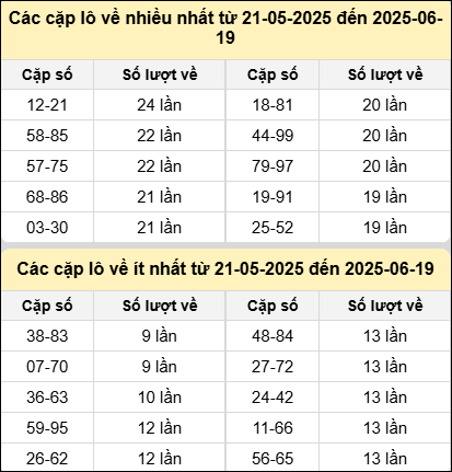 Bảng kê tần suất cặp lô tô miền Bắc hôm nay Bảng kê tần suất cặp lô tô miền Bắc hôm nay